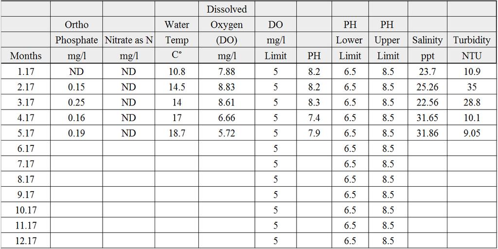 SITE R-5 NUTRIENTS Orthophosphate as P (ORP) was detected at every site in a range between 0.19 and 0.31 mg/l. The lowest site for ORP was at R-5 measuring 0.19 mg/l, while R-3 and R-4 measured 0.