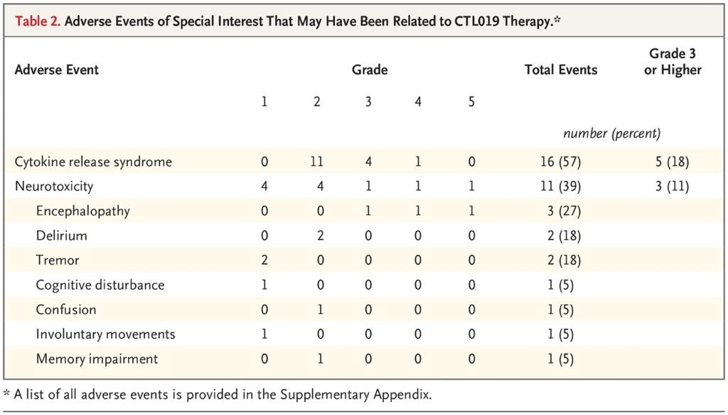 CRS: ALL (100%) Lymphoma (57%) Less severe Not associated with response in DLBCL Neurotoxicity