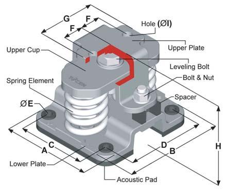 Spring elements are complete with an internal adjusting and leveling bolt. Holes are provided at the upper plate for bolting to supported equipment.