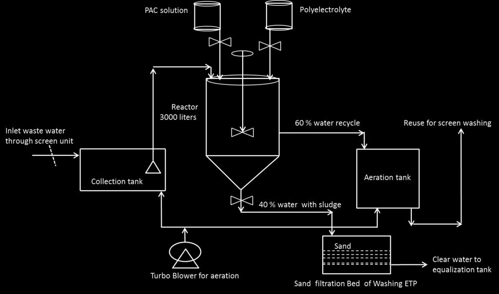 Waste water from production floor come into collection tank where waste water is becomes homogeneous mixture by aeration.