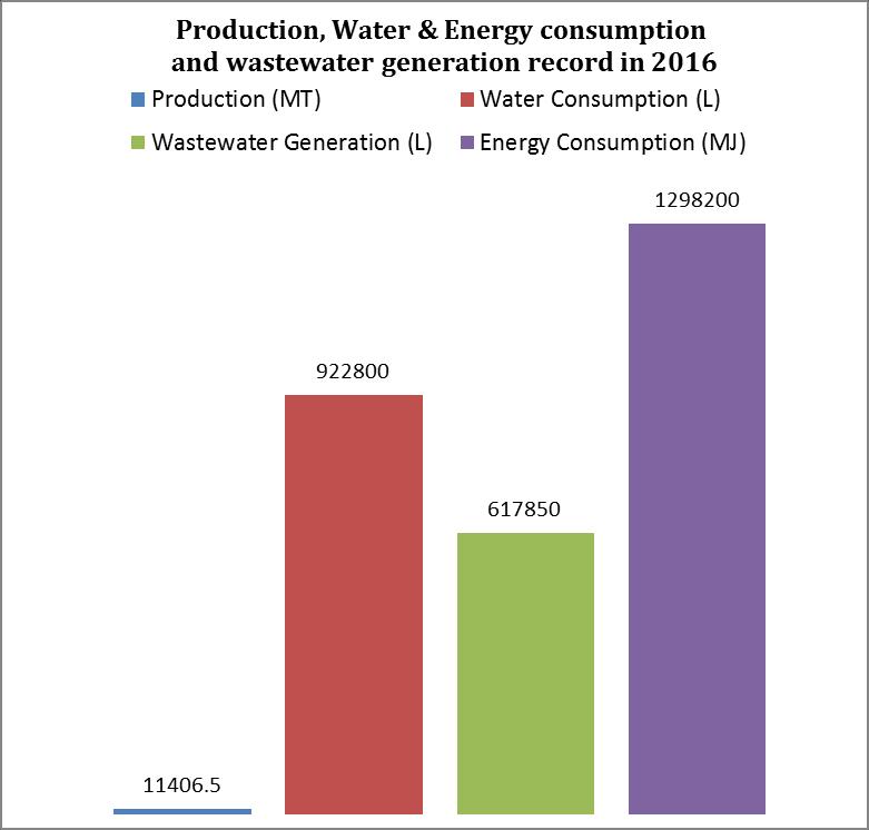 Chapter 6 Conclusion The total production (MT), water (m 3 ) & energy (GJ) consumption and wastewater (m 3 ) generation in 2016 of HAMS Fashion Ltd. are presented in table-9.