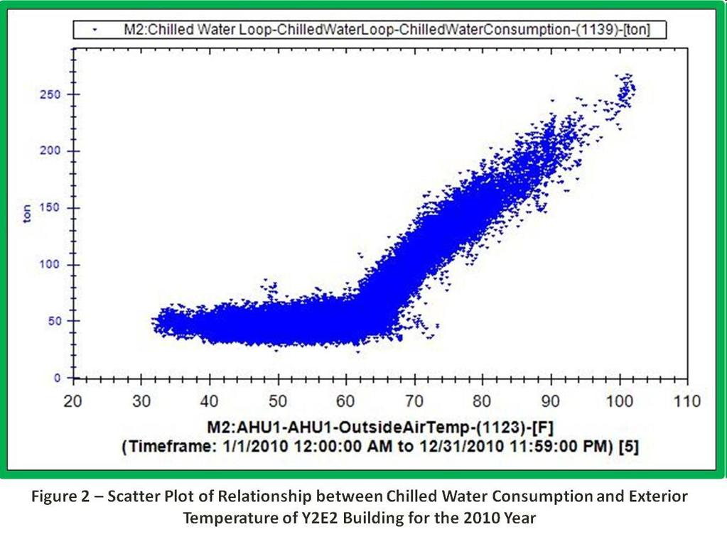 Trend line 3 1 2 1. Baseline chilled water usage 2.