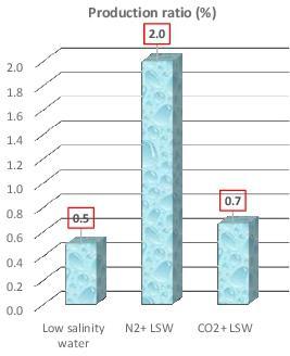 Figure 1. Final oil saturation (%). Figure 2. Displacement efficiency (%).