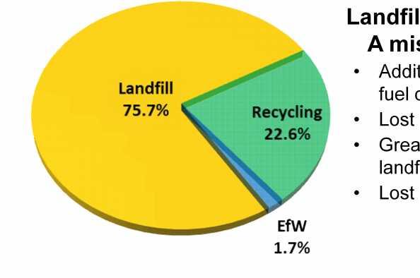 Ontario: Current Picture Landfilled & exported waste: A missed opportunity Additional truck traffic & fuel consumed Lost energy potential Greater GHG emissions from landfilling Lost