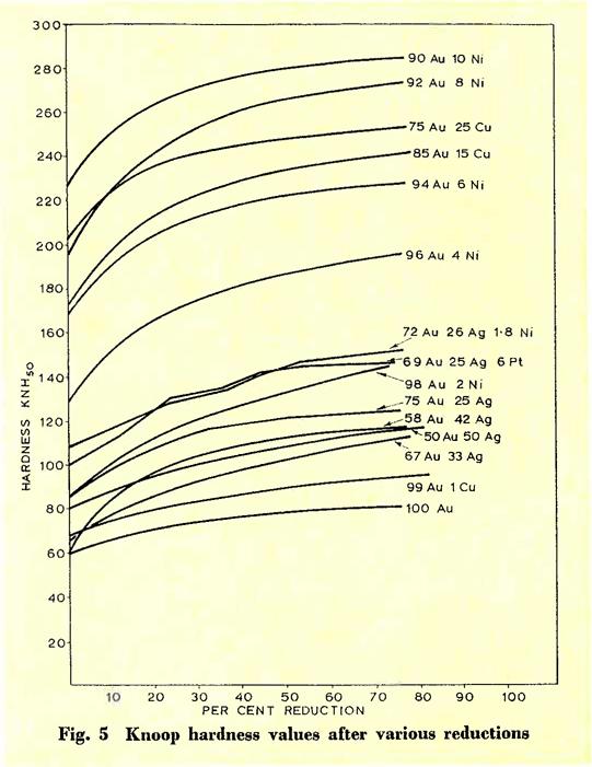between 0.020 and 0.030 inch radii. The performance of the electroplated gold, even at a radius of 0.125 inch, was relatively poor, and all samples failed at smaller radii.