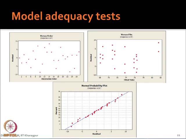 (Refer Slide Time 25:26) What are those model adequacy tests, first one is you have to find out the normal probability plot I am giving you the formula