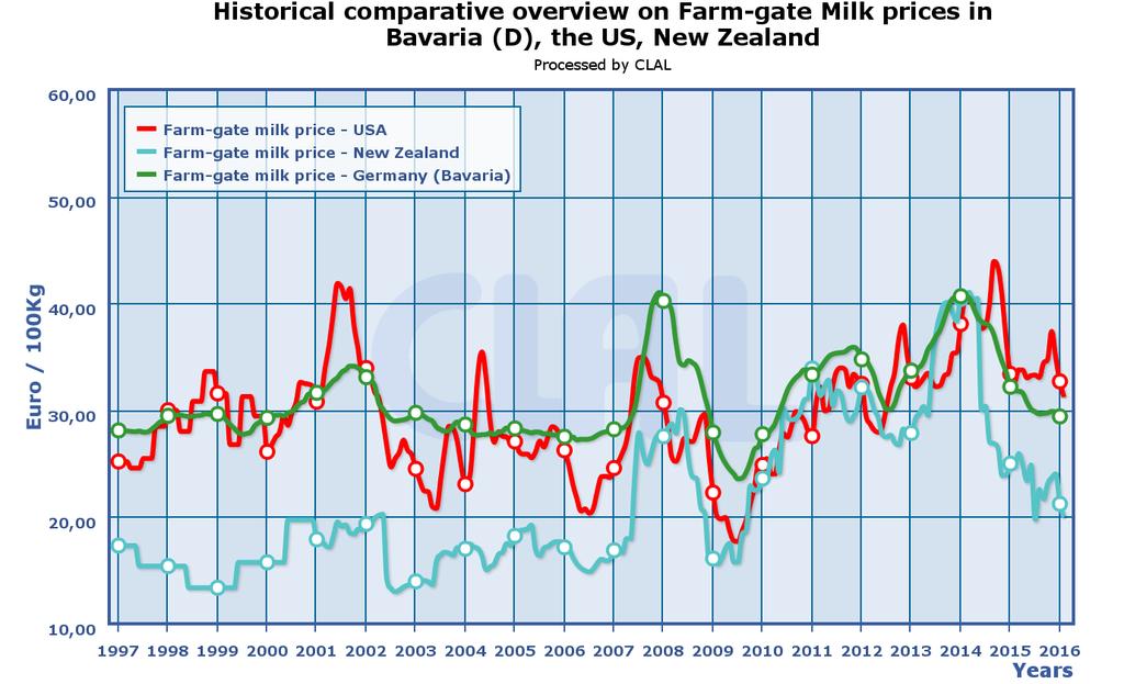 Conventional milk pricing is volatile Source: