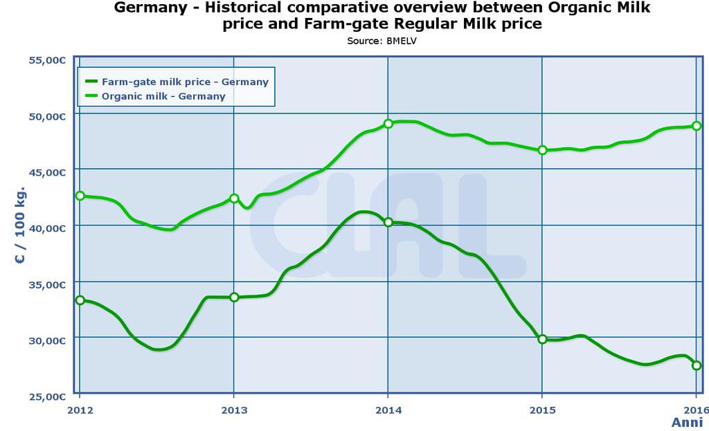 Organic milk pricing is more stable Source: