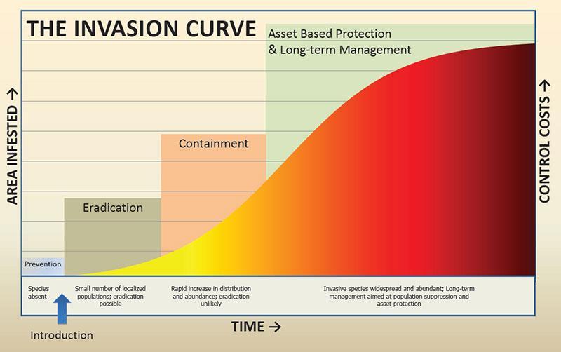 Generalized invasion curve showing actions appropriate to each stage. Prevention is the first defence for invasive species.