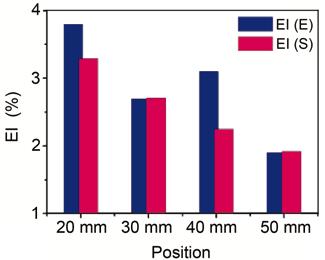 Figure 10 shows bar graphs that compare the mechanical properties measured from the experiment and calculated from the simulation.