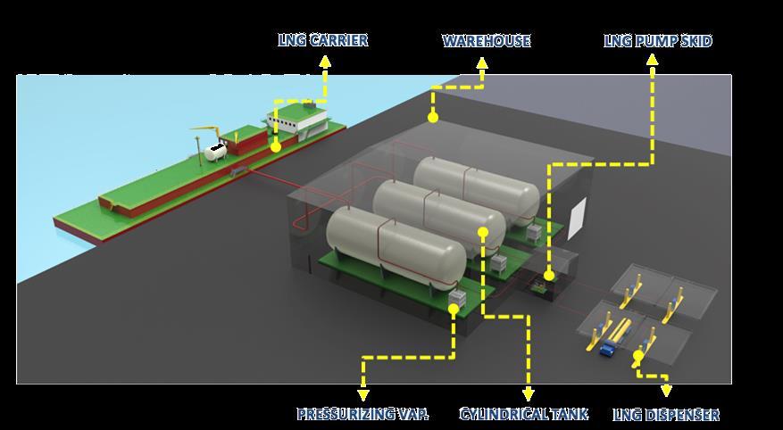 Standardized onshore assets 10,000m 3 LNG terminal & filling station comprising 1.