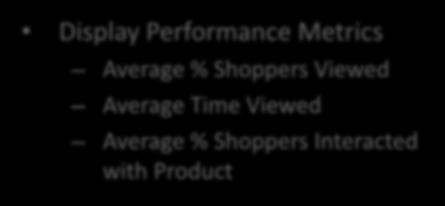 the displays in each cluster Display Performance Metrics Average % Shoppers Viewed Average Time