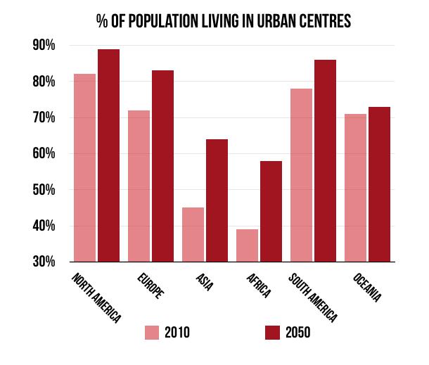 urban population Since 2000 an astonishing increase of 630 million people in the ESCAP region