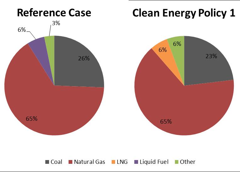 Changes in Generation Mix 2020 6% fuel switching from liquid fuel to LNG Coal-based generation decreases from 26% to 23% Overall changes are not large but feasible and at
