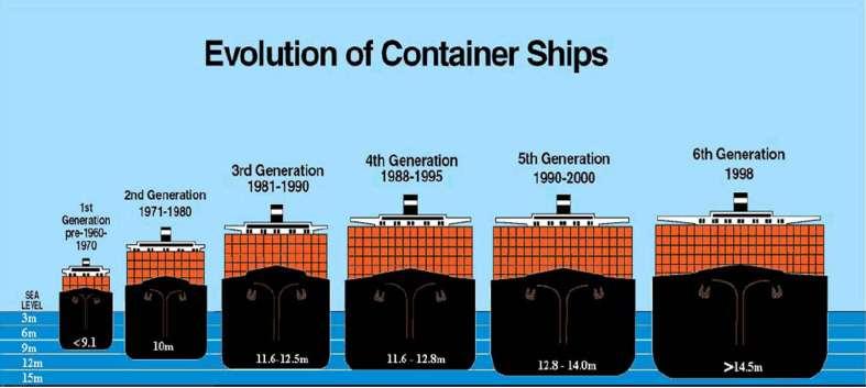 18,000 TEU vessels are already on the water More than 70% of all container ships on order in the global market are >8,000 TEU capacity Latest