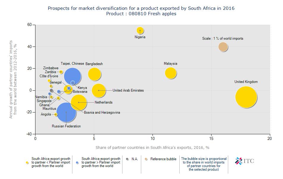 Figure 27: South African apples' prospects for