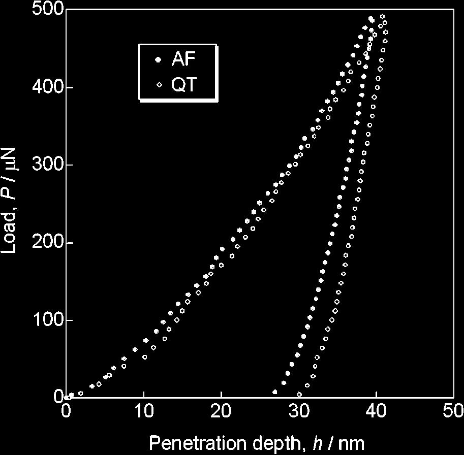 boundary effect. As described above, the typical penetration depth is about 40 nm, and the size of the indent mark is around 300 nm.