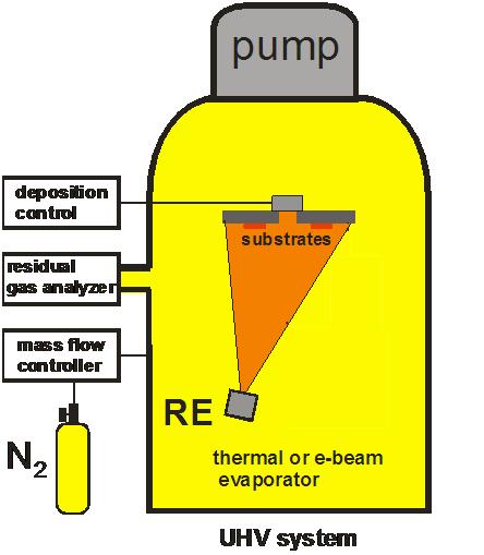 Thermal evaporation UHV Partial pressure of N 2 gas P