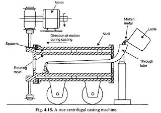Centrifugal Casting: Working Principle: It works on basic principle of centrifugal force on a rotating Component.
