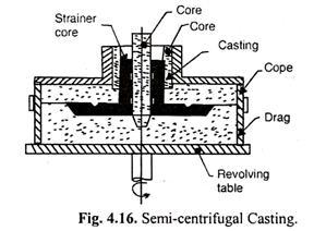 Semi Centrifugal Casting: This process is used to cast large size axi symmetrical object. In this process mould is placed horizontally and rotated along the vertical axis.