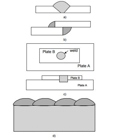 Schematic of different types of welds a) Groove b) Fillet c) Plug and d) Bead on Plate Gas Metal Arc Welding Gas metal arc welding (GMAW) is the process in which arc is struck between bare wire