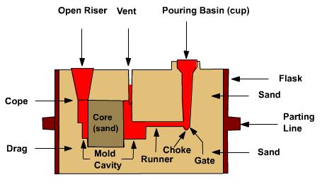 Figure 1: Mold Section showing some casting terms Steps in Making Sand Castings There are six basic steps in making sand castings: 1. Patternmaking 2. Core making 3. Molding 4. Melting and pouring 5.