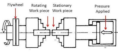 In this type of friction welding the band brake is replaced by the engine flywheel and shaft flywheel. These flywheels connect chuck to the motor.