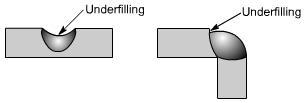 Underfilling may be due to low currents, fast travel speeds and small size of electrodes. Overlap may occur due to low currents, longer arc lengths and slower welding speeds. Fig 13.