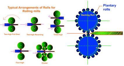 Rolling power is directly proportional to roll diameter. Smaller dia rolls can therefore reduce power input. Strength of small diameter rolls are poor. Therefore, rolls may bend.