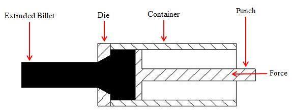billet and container, leading to high frictional forces. Friction at the die and container wall increases the extrusion load requirements than that for indirect extrusion. Figure 1.