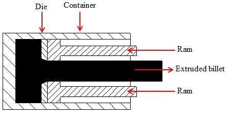 A die fixed on a hollow ram which is pushed against the billet, leading to flow of the extruded section in opposite direction to the ram movement shown in Figure 1.2.