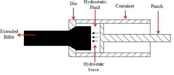 The billet is surrounded by a hydrostatic fluid, which is sealed off and is pressurized sufficiently to extrude the billet through the die.
