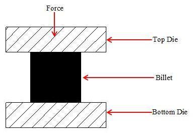 Figure 1.6: Upset forging Drawing out: In this process, force is applied perpendicular to the length axis of the billet.