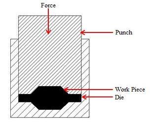 Flashless forging In this type of forging the volume of the workpiece is equal to the volume of the die cavity, with no requirement of flash arrangement as
