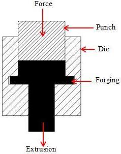 In this type of operation both extrusion and forging takes place simultaneously. As shown in Figure 1.