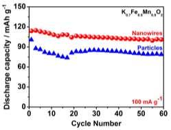 (B) of the interconnected K 0.7 Fe 0.5 Mn 0.5 O 2 nanowires.