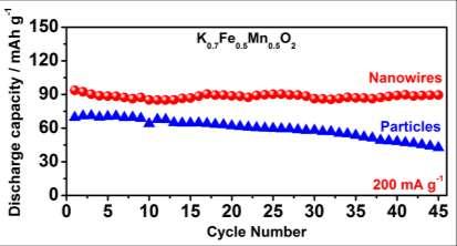 Cyclic performance of interconnected K 0.7 Fe 0.5 Mn 0.