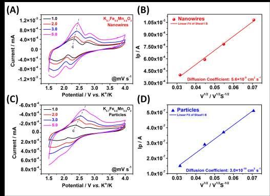 Figure S10. (A) CV curves of interconnected K 0.7 Fe 0.5 Mn 0.5 O 2 nanowires in the electrochemical window of 1.5 4.0 V at different scan rates. (B) Cycling response of interconnected K 0.7 Fe 0.5 Mn 0.5 O 2 nanowires analyzed by the Randles-Sevick equation.