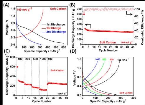 Figure S14. Electrochemical performances of soft carbon. (A) Charge/discharge curves of soft carbon in the electrochemical window of 1.