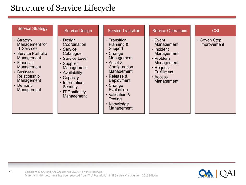 Service Strategy; At the centre of the service lifecycle is service strategy.