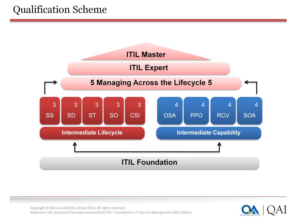 Module 0: Welcome to ITIL Foundation in IT Service Management Service Lifecycle Modules The Service Lifecycle series is focused on each stage of the Lifecycle and syllabuses are matched to each of