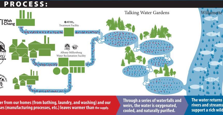 Water Quality Talking Water Gardens Pre-treatment program.