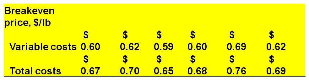 Hybrid Catfish Breakeven price 1, $/lb #1 #2 #3 #4 #5 Ave. Variable costs 0.60 0.62 0.59 0.60 0.69 0.62 Total costs 0.67 0.70 0.65 0.68 0.