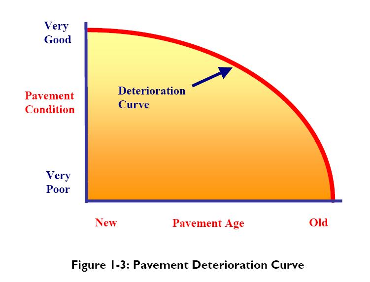 How Pavements Fail: Pavements typically