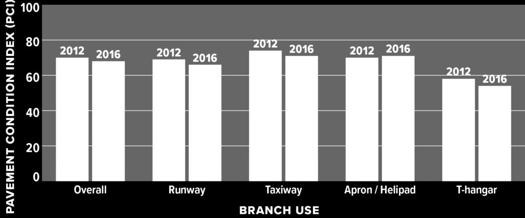 the pavement sections) of the thirty-three airports was 68 at the end of 2016.