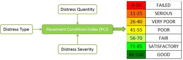 June 2014 Town of Cave Creek: Pavement Management Program Figure 4. PCI condition ranges.
