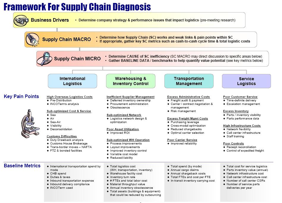 Framework for Supply Chain