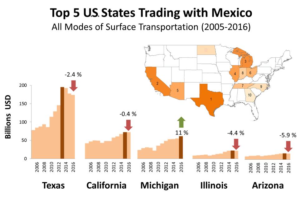 Cross-Border Surface Trade by U.S. States Figure 13 shows those U.S. states that are ranked among the top 10 based on the value of their trade with Mexico using all modes of surface transportation.