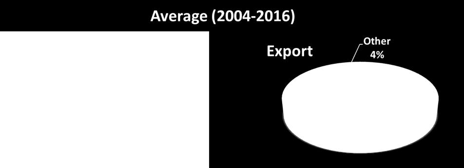 4 percent) and export by 1.67 billion USD ( 11 percent) compared to 2015. Out of the top five U.S. states, Michigan was the only one where surface trade with Mexico increased in 2016 compared to the trade values in the previous year.
