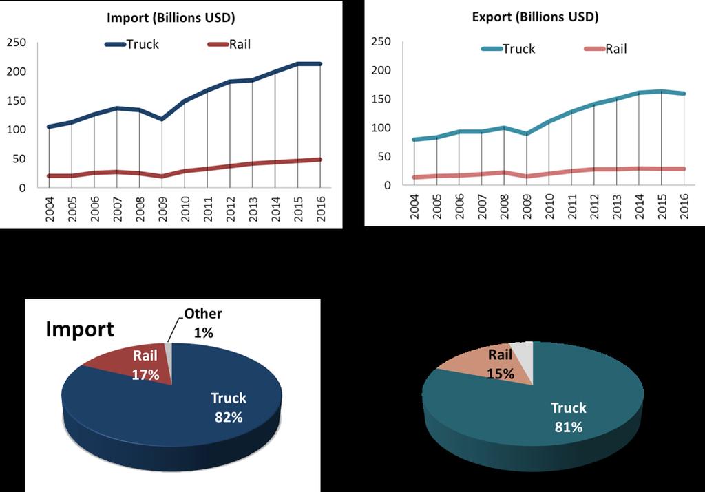 Surface trade was also analyzed by different land modes of transport.